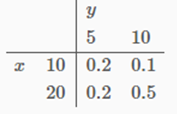 y 5 10 x 10 0.2 0.1 20 0.2 0.5 (a) Compute the marginal pmf of X and ...