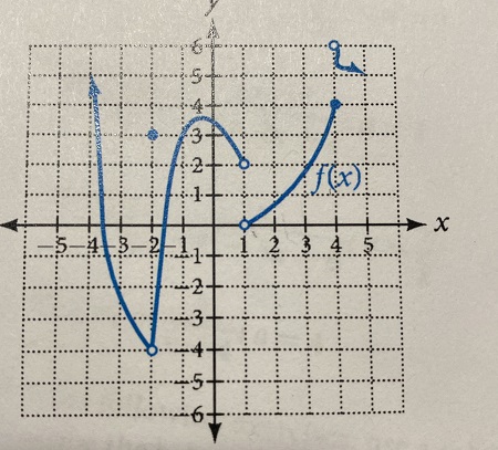 Estimate the functional value from the graph of the function f provided ...