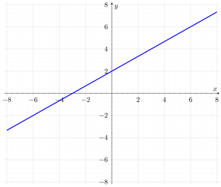 Estimate the slope of the line given below. | Homework.Study.com