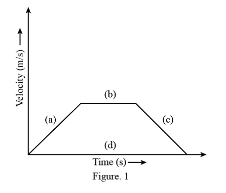 How do you describe motion on the velocity-time graph? | Homework.Study.com
