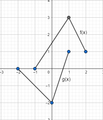 Use the graphs of f and g to graph h(x) = (f + g)(x). [{Image src ...