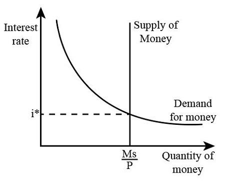 Explain how interest rates are determined in the classical model