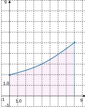 Use rectangles to find the estimate of each type for the under the ...