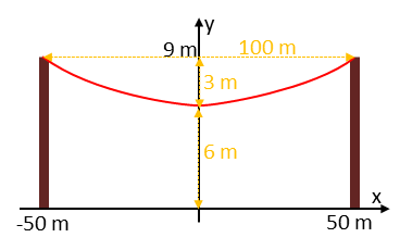 A power line is extended between two poles 100m apart. The line sags 3m ...