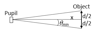 The resolution of the eye is ultimately limited by the pupil diameter ...