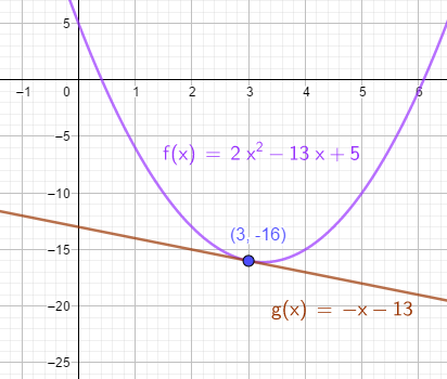 Does The Parabola Y 2x 2 13x 5 Have A Tangent Line Whose Slope Is 1 If So Find An Equation For The Line And The Point Of Tangency If