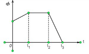 A flat coil is oriented with the plane of its area at right angles to a ...