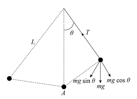 A particle of mass m = 3.04 kg is suspended from a fixed point by a ...