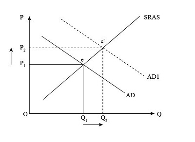 solved: all else equal, a decrease in aggregate... Using aggregate demand and aggregate supply depict what will happen ...