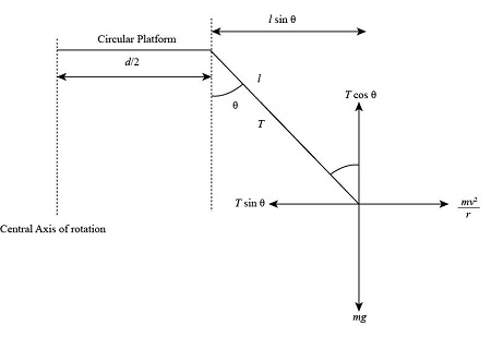 An amusement park ride consists of a rotating circular platform 8.00 m ...