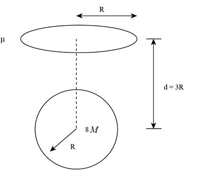 A uniform ring of mass M and radius R is placed directly above a ...