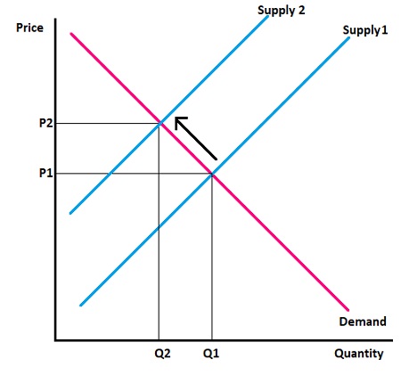 Draw the graph based on the following events. Make sure you present all ...