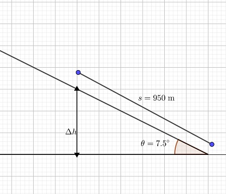 What is the minimum work needed to push a 900 kg car 950 m up along a 7 ...