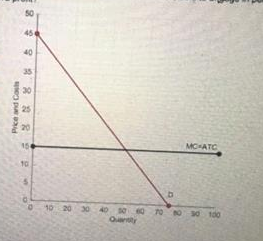 Suppose the graph below represents demand and marginal cost for a firm ...
