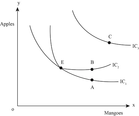 Briefly explain why indifference curves can't cross. In your ...