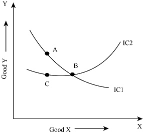 Can an indifference curve cross each other? If it does, what will be ...