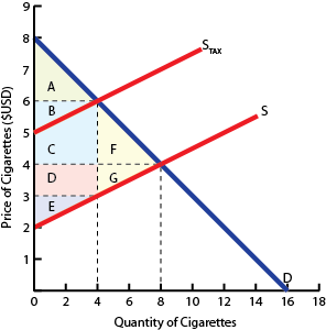 Some have argued that higher cigarette prices do not deter smoking. While  there are many arguments both for and against this view, some find the  following argument to be the most persuasive