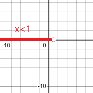 Unbounded Interval Math Consider the following. (-\infty, 1) (a) Give a verbal description of ...