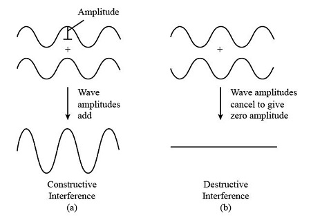 Wave Interference Diagram