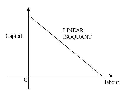 For each of the following examples, draw a representative isoquant ...
