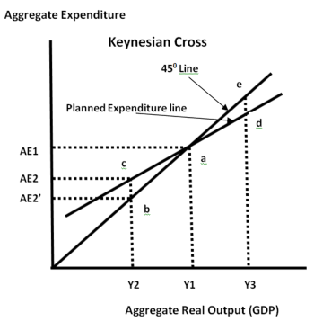 Keynesian Multiplier Effect Graph