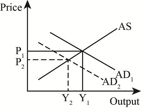 Using The Aggregate Demand aggregate Supply AD AS Diagram Show How Using The Aggregate Demand aggregate Supply AD AS Diagram Show How
