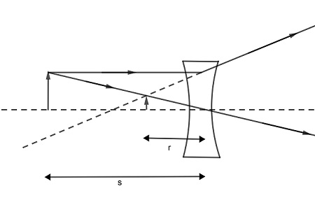 The distance between an object and its image formed by a diverging lens ...