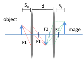 Lens Separation Example Consider two thin lenses separated by a distance d with focal lengths f ...