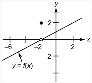Yfx Function A graph of y = f(x) is shown below. Find lim x-c f(x) where c = -2 ...