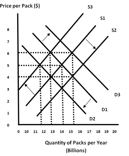 demand for tobacco Using and supply curves, show the effect of the following on the market cigarettes: The price of cigars increases What are the likely consequences