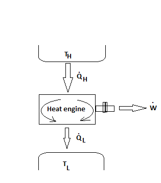 Consider the heat engine shown schematically above. It receives a heat ...