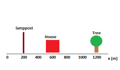 Larry Leaves Home At 9 06 And Runs At Constant Speed To The Lamppost Seen In The Figure He Reaches The Lamppost At 9 08 Immediately Turns And Runs To The Tree Larry Arrives