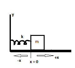 Spring And Block A spring and block are in the arrangement as shown in the figure. When ...