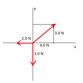 The forces in (Figure 1) are acting on a 2.0 kg object. What is a_x ...