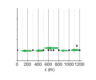 Motion Car Distance Image Figure below shows a motion diagram of a car traveling down a street ...