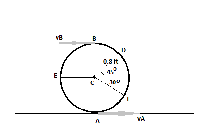 Due to slipping, points A and B on the rim of the disk have the ...