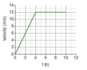 Sprinter Time Graph A graph of v(t) is shown for a world class track sprinter in a 100 m ...