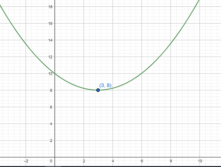 The Curve Y Ax 2 Bx 10 Has A Minimum Point At 3 8 Calculate The Constants A And B Homework Study Com