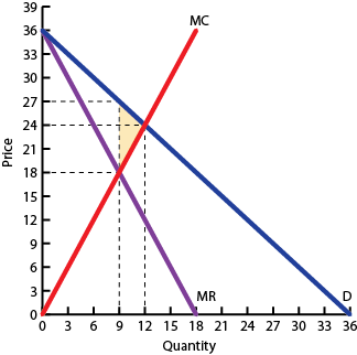 supply and demand: who gets food, housing, and work?... A monopolist can product at marginal cost of MC = 2y. (Constant ATC ...