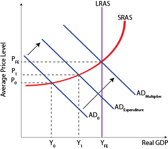 Keynesian Multiplier Effect Graph