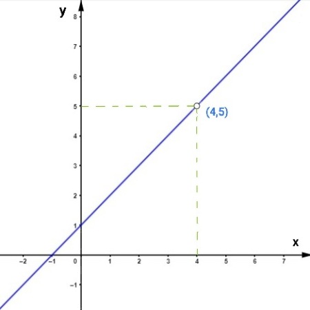 X 4 Graph