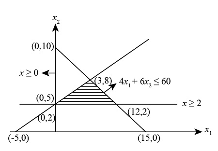 Optimal Region Solve the following mathematical program graphically. Be sure to ...