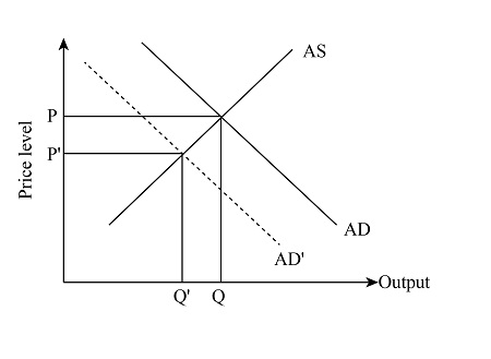 by using aggregate supply and demand curves to... Explain economic fluctuations, and how shifts in, either aggregate ...