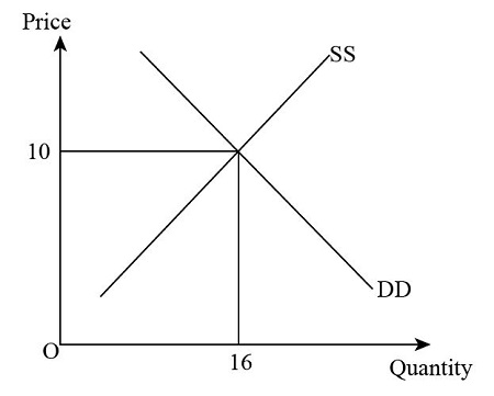 Suppose the market demand and supply for a product are, respectively ...