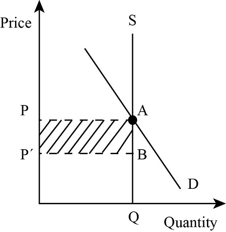 Draw a supply and demand curve combination where the imposition of a ...