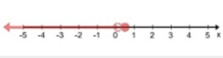 Which number line is correct for the inequality, -2 less than or equal ...
