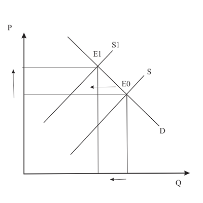 decrease in demand - effect on equilibrium price,... Suppose the model of Supply and Demand is used to make predictions ...