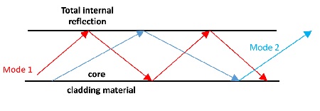 What is an optical fiber and how does it work? | Homework.Study.com