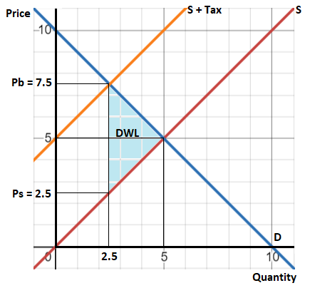 tax demand curve Images High Quality Grahic How To Calculate Tax On Supply And Demand Curve