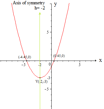 Use a graphing utility to graph the quadratic function. Identify the ...